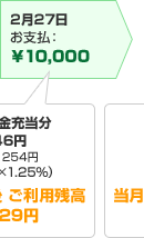 2月
27日お支払:10,000円/ご利用代金充当分9,746円 手数料254円(20,375×1.25%) 当月お支払後 ご利用残高70,629円