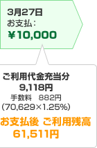 3月27日お支払:10,000円/ご利用代金充当分9,118円 手数料882
円(70,629×1.25%) 当月お支払後ご利用残高 61,511円