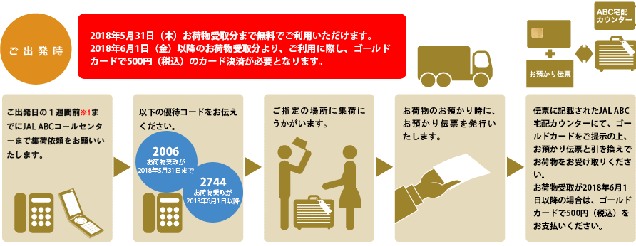 ご出発時のお手続き手順