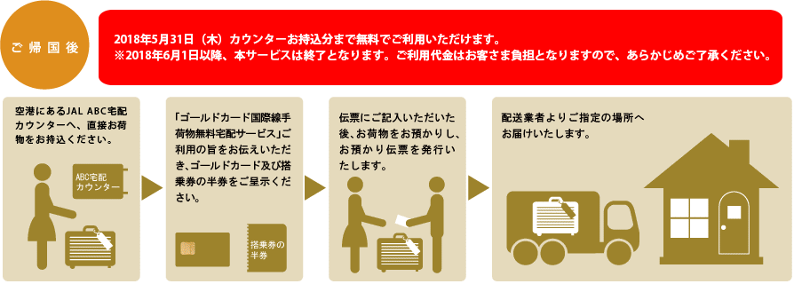 ご帰国後のお手続き手順