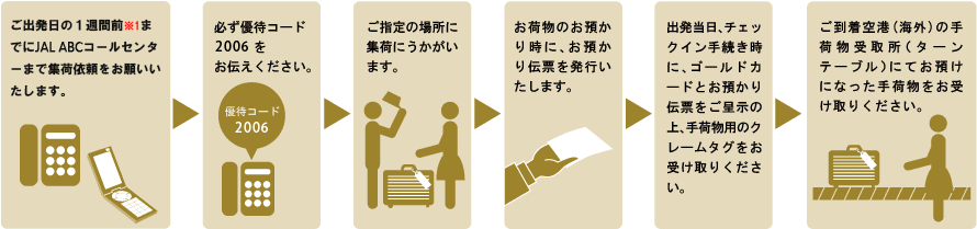 手ぶらチェックインサービスのお手続き手順