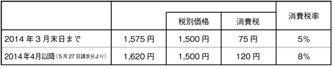 1,575円（税込）のカード年会費の場合