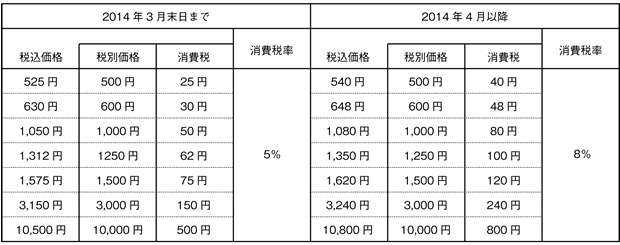 主な金額別変更例