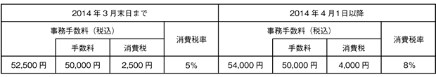 マイホームプランの事務手数料