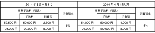 ブリッジローンの事務手数料