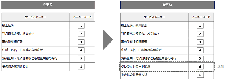 ショッピングクレジット各種お問合わせ「カスタマーサポート」の音声自動応答サービスメニュー_変更前と変更後