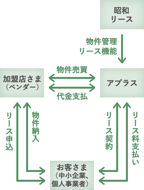 アプラスの信用判断機能を活用のイメージ