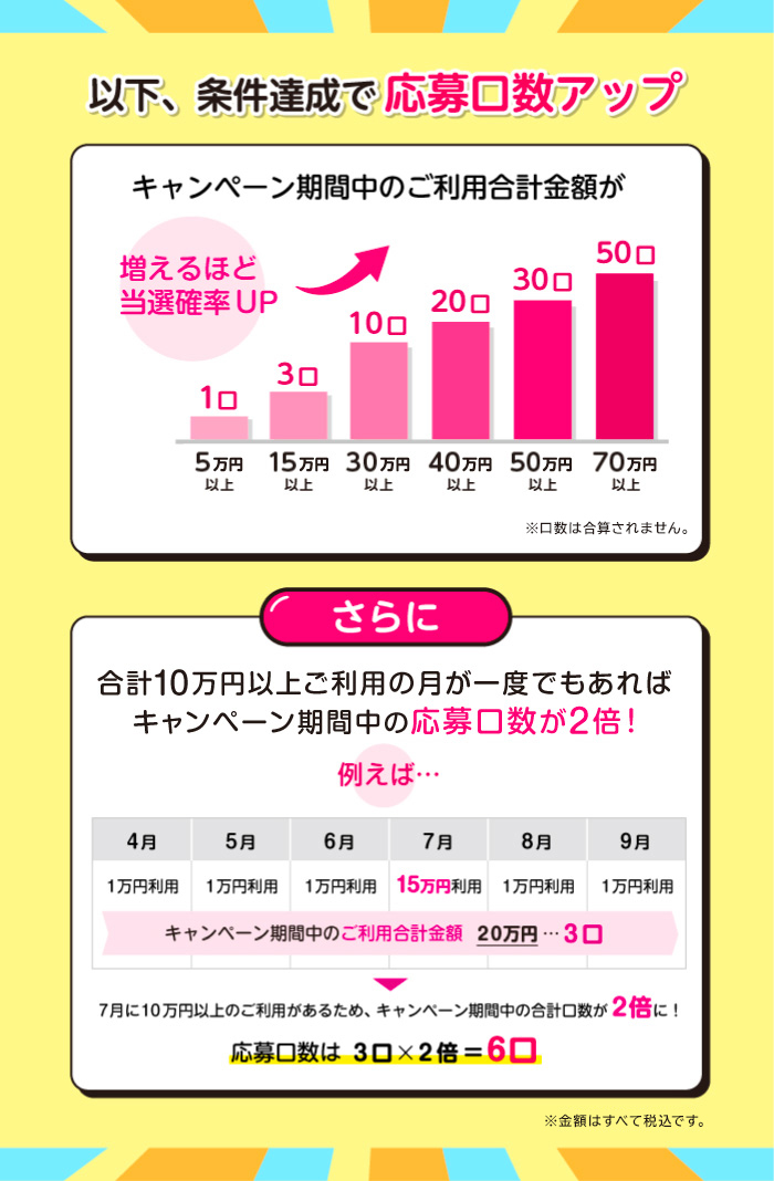 以下、条件達成で応募口数アップ

キャンペーン期間中のご利用合計金額が増えるほど当選確率UP
5万円以上・・1口
15万円以上・・3口
30万円以上・・10口
40万円以上・・20口
50万円以上・・30口
70万円以上・・50口
※口数は合算されません。

さらに
合計10万円以上ご利用の月が一度でもあれば
キャンペーン期間中の応募口数が２倍！

例えば…
4月：1万円、5月：1万円、6月：1万円、7月：15万円、8月：1万円、9月：1万円　の利用で
キャンペーン期間中のご利用合計金額＝20万円⇒3口
7月に10万円以上のご利用があるため、キャンペーン期間中の合計口数が２倍に！
結果、応募口数は３口×２倍＝６口

※金額はすべて税込です。