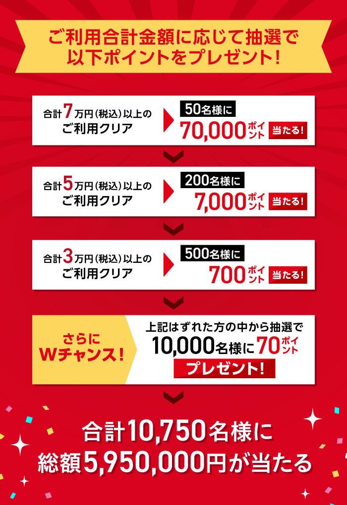 ご利用合計金額に応じて抽選で以下ポイントをプレゼント！
 
・合計7万円（税込）以上のご利用クリアで、50名様に70,000ポイント当たる！
・合計5万円（税込）以上のご利用クリアで、200名様に7,000ポイント当たる！
・合計3万円（税込）以上のご利用クリアで、500名様に700ポイント当たる！

＜さらにWチャンス！＞上記はずれた方の中から抽選で10,000名様に、70ポイントプレゼント！

合計10,750名様に総額5,950,000円が当たる