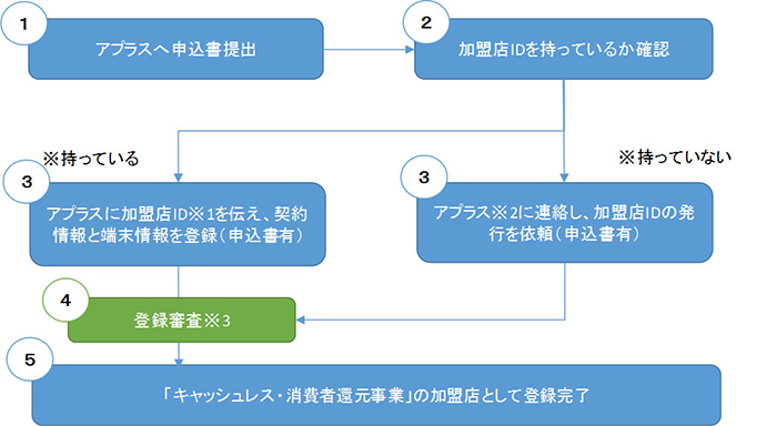 キャッシュレス 消費者還元事業について アプラス 新生銀行グループ