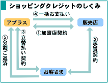 ショッピングクレジットのしくみ