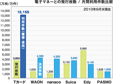 電子マネーとの発行枚数／月刊利用件数比較