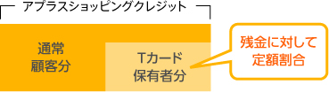 Ｔポイントについての詳細