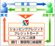 代金の決済方法を増やしたい