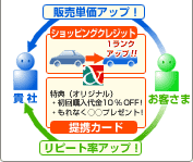 販売単価や購入リピート率をアップさせたい