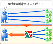 売掛金、回収業務負担を軽減したい・集金コストを削減したい