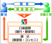 回収･集金方法を増やしたい