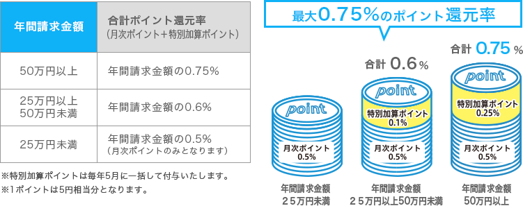 年間請求金額*に応じて特別加算ポイントがもらえます