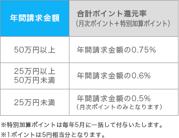 年間請求金額*に応じて特別加算ポイントがもらえます