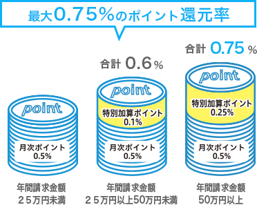 年間請求金額*に応じて特別加算ポイントがもらえます