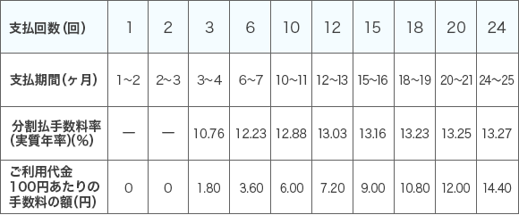 ■支払回数と手数料率