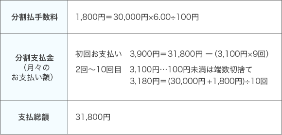 30,000円（税込）のお買い物を10回払い（頭金なし）でされた場合