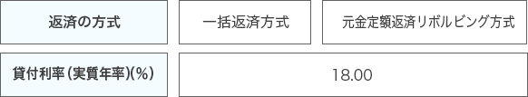 返済の方式・貸付利率