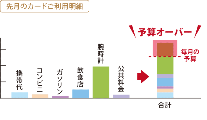 先月のカード利用明細 予算オーバー