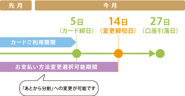 回数指定分割払い あとから分割 について アプラス 新生銀行グループ