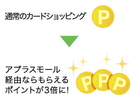 カードショッピングご利用でもらえるポイントが3倍に!