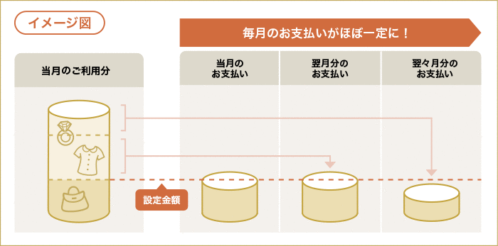 「リボかえル」の特徴　2つのポイント その２