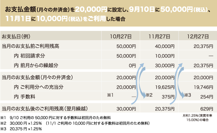 お支払金額(月々の弁済金)を20,000円に設定し、9月10日に50,000円(税込)、11月1日に10,000円(税込)をご利用した場合