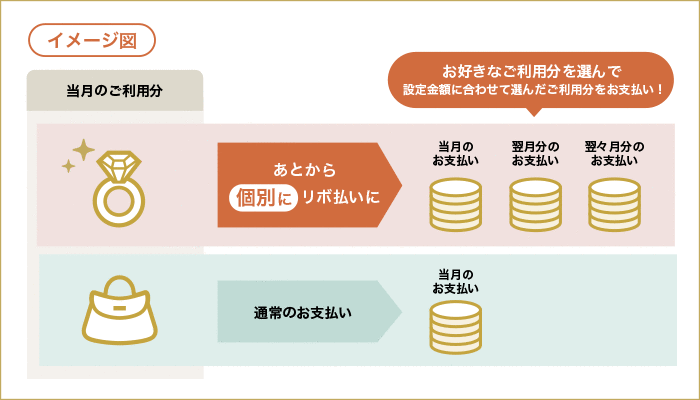 「あとから個別リボ」イメージ図