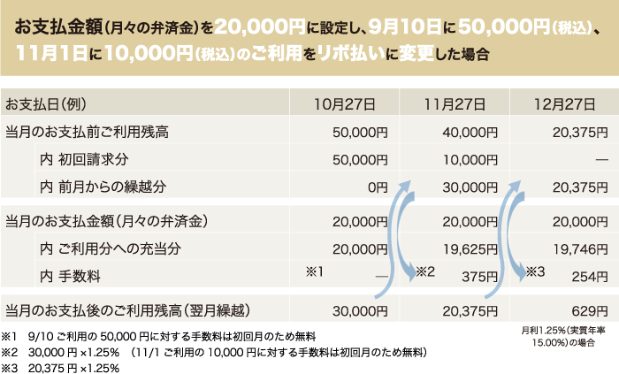 お支払金額(月々の弁済金)を20,000円に設定し、9月10日に50,000円(税込)、11月1日に10,000円(税込)のご利用をリボ払いに変更した場合