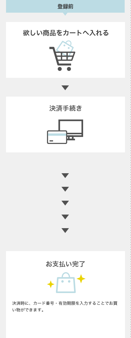 登録前 → 欲しい商品をカートへ入れる → 決済手続き → お支払い完了 決済時に、カード番号・有効期限を入力することでお買い物ができます。