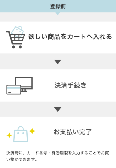 登録前 → 欲しい商品をカートへ入れる → 決済手続き → お支払完了 決済時に、カード番号・有効期限を入力することでお買い物ができます。