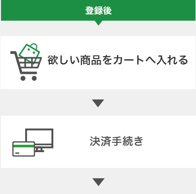 登録後 → 欲しい商品をカートへ入れる → 決済手続き →