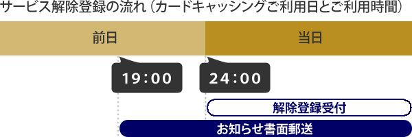 サービス解除の流れ
