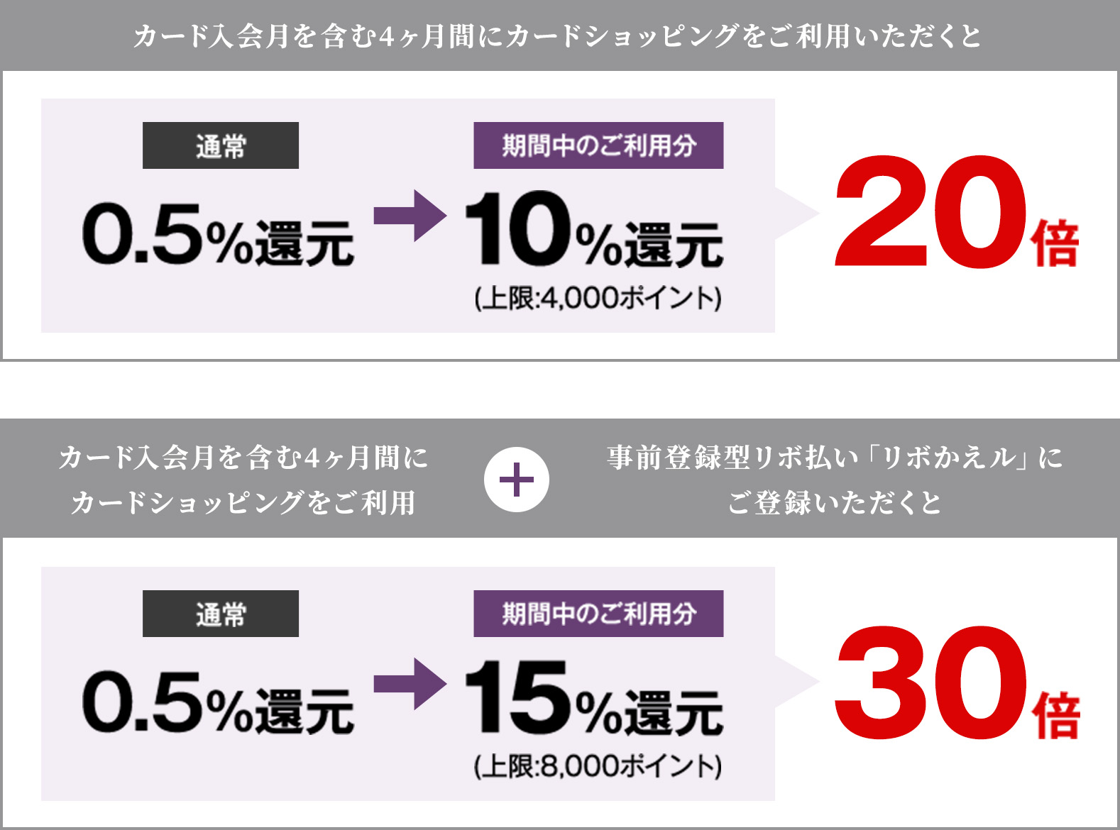 カード入会月を含む4ヶ月間にカードショッピングをご利用いただくと 通常1.5%還元→期間中のご利用分10%還元（上限:4000ポイント）20倍 カード入会月を含む4ヶ月間似カードショッピングをご利用+事前登録型リボ払い「りぼかえル」にご登録いただくと 通常0.5%還元→期間中のご利用分15%還元 30倍