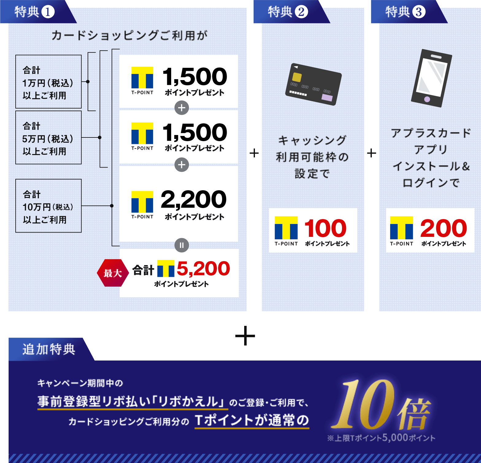 【特典01】カードショッピングご利用が ・合計1万円(税込)以上ご利用T-POINT1,500ポイントプレゼント ・合計5万円(税込)以上ご利用T-POINT1,500ポイントプレゼント ・合計10万円(税込)以上ご利用T-POINT2,200ポイントプレゼント 最大合計5,200ポイントプレゼント 【特典02】キャッシング利用可能枠の設定でT-POINT100ポイントプレゼント 【特典03】アプラスカードアプリインストール&ログインでT-POINT200ポイントプレゼント + 【追加特典】キャンペーン期間中の事前登録型リボ払い「リボかえル」のご登録・ご利用で、カードショッピングご利用分の通常ポイントが10倍