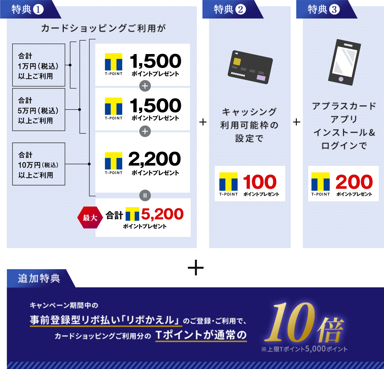 【特典01】カードショッピングご利用が ・合計1万円（税込）以上ご利用T-POINT1,500ポイントプレゼント ・合計5万円（税込）以上ご利用T-POINT1,500ポイントプレゼント ・合計10万円（税込）以上ご利用T-POINT2,200ポイントプレゼント 最大合計5,200ポイントプレゼント　【特典02】キャッシング利用可能枠の設定でT-POINT100ポイントプレゼント　【特典03】アプラスカードアプリインストール&ログインでT-POINT200ポイントプレゼント + 【追加特典】キャンペーン期間中の事前登録型リボ払い「リボかえル」のご登録・ご利用で、カードショッピングご利用分の通常ポイントが10倍