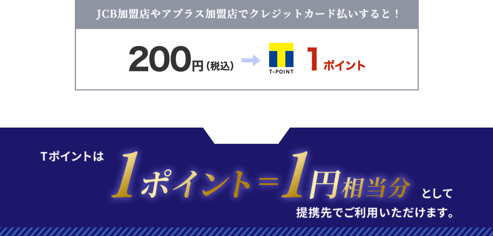 JCB加盟店やアプラス加盟店でクレジットカード払いすると!200円(税込)につき1ポイント貯まる Tポイントは1ポイント1円相当分として提携先でご利用いただけます。
