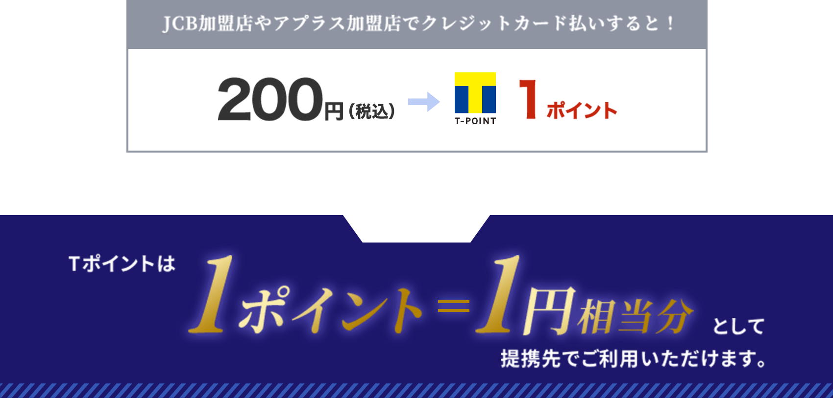 JCB加盟店やアプラス加盟店でクレジットカード払いすると！200円（税込）につき1ポイント貯まる Tポイントは1ポイント1円相当分として提携先でご利用いただけます。