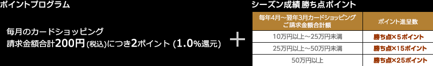 毎月のカードショッピング利用金額合計200円(税込)につき2ポイント（1.0％還元）