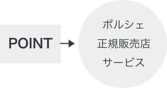 POINT→ポルシェ正規販売店サービス