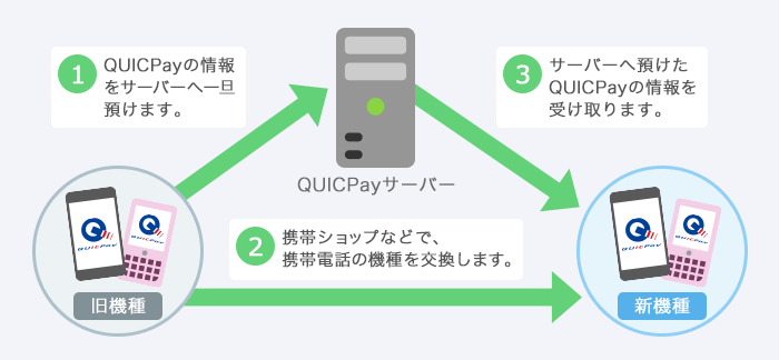 1. QUICPayの情報をサーバーへ一旦預けます。 2. 携帯ショップなどで、携帯電話の機種を交換します。 3. サーバーへ預けたQUICPayの情報を受け取ります。