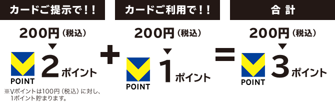カードご提示で！！200円（税込）2ポイント ※Vポイントは100円（税込）に対し、1ポイント貯まります。 + カードご利用で！！200円（税込）1ポイント = 合計 200円（税込）3ポイント