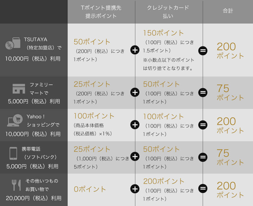 これまで以上にtポイントが貯まるカード Tポイントを貯めるならtカード プラス Premium 株式会社アプラス