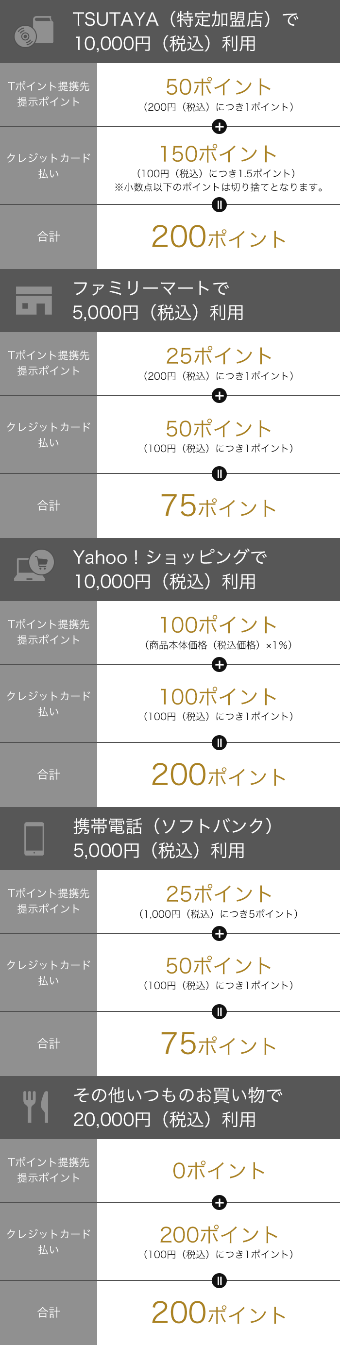 これまで以上にtポイントが貯まるカード Tポイントを貯めるならtカード プラス Premium 株式会社アプラス