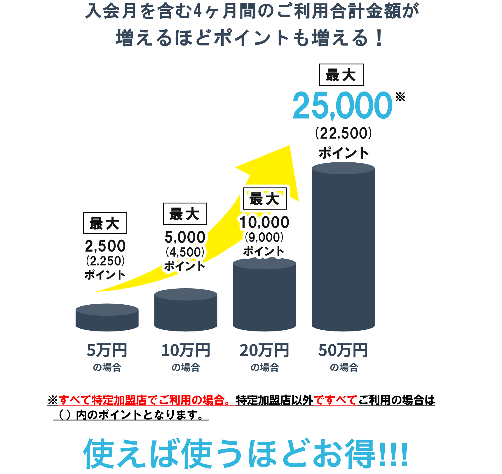 お支払いが「リボかえル」のご利用分なら5％上乗せして15%ポイント還元